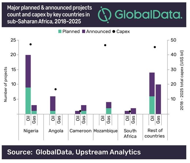 Nigeria and Mozambique Lead Capital Expenditures Position for Upstream ...