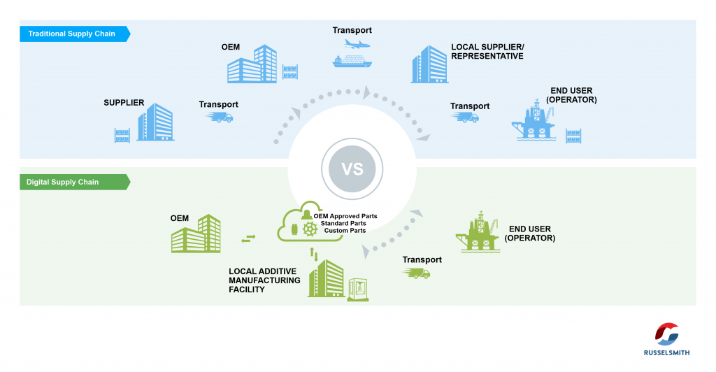 Traditional Supply Chain vs Digital Supply Chain